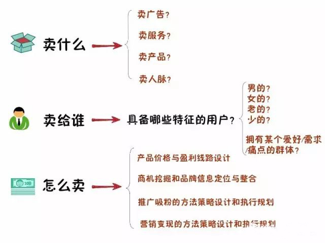 互粉赚钱的路子,互粉盈利