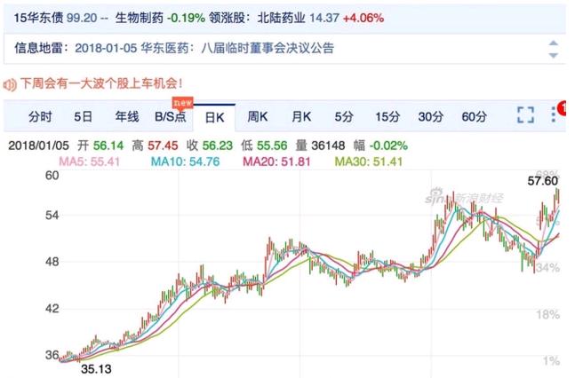 低估医药板块行情,被抛弃的华东医药股