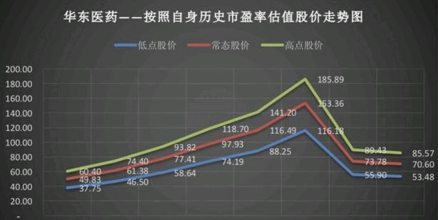 低估医药板块行情,被抛弃的华东医药股