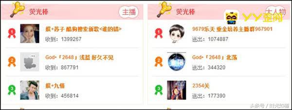 周星时刻！21位主播吸金963.5万元