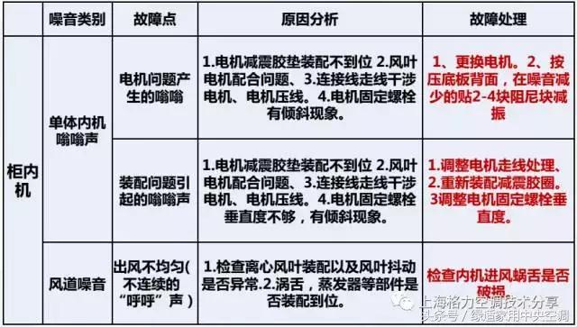家用空调室外机噪声大什么原因,空调室内机电机噪音