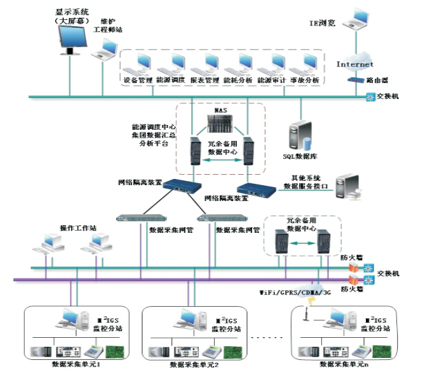 成都比善E2MS5000企业能源管理系统