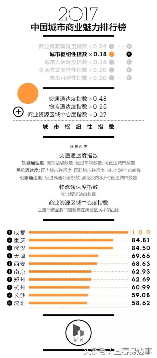 宜春列为三线城市,宜春几线城市最新排名