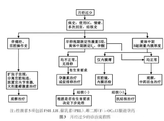 月经不干净内膜厚12mm要不要紧,子宫内膜薄导致月经过少怎么办