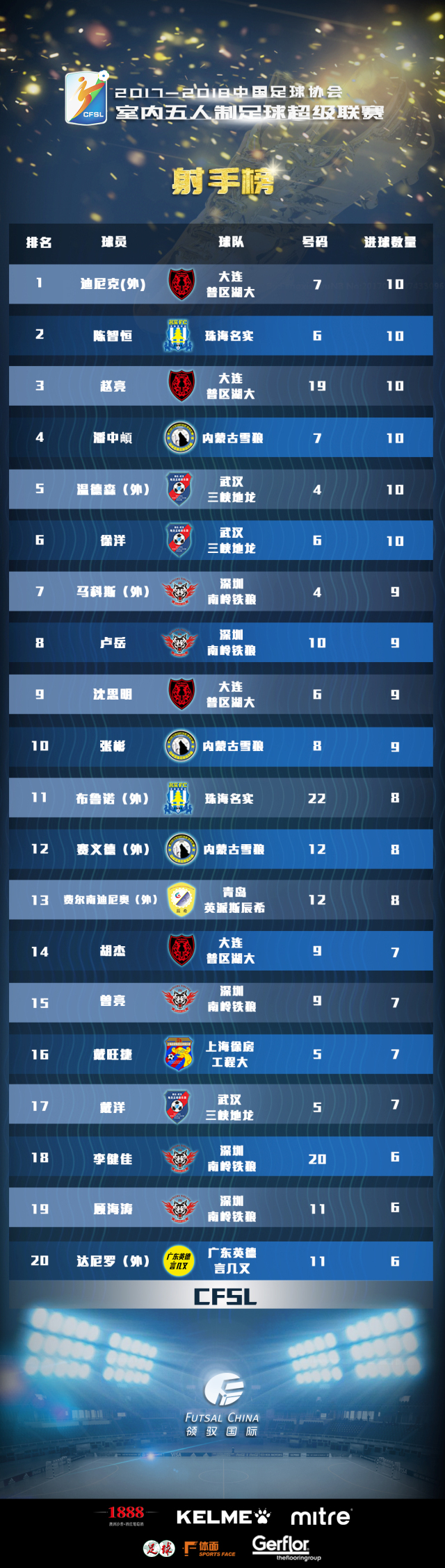 战报第五周,五超联赛第十五轮完整版