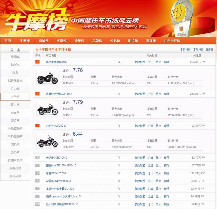 牛摩榜2017年年榜十大最受关注的太子车