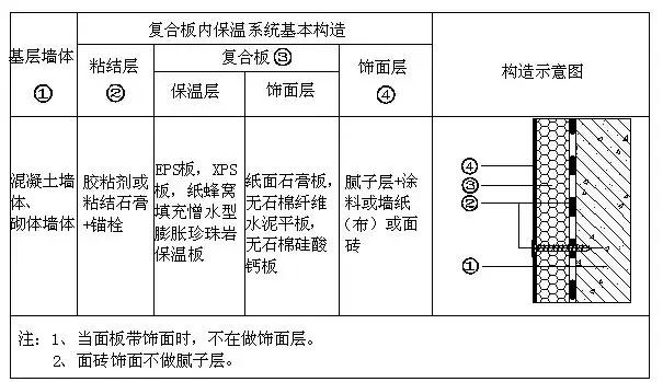 外墙内保温施工方案,外墙内保温做法