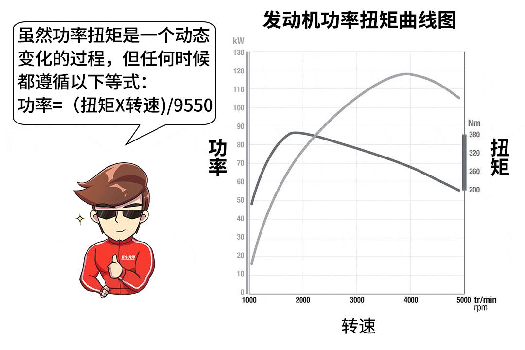 汽车加速取决于功率还是扭矩,车子的提速快慢看马力还是看扭矩