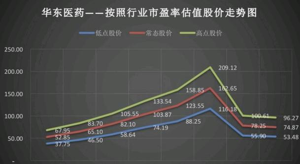 低估医药板块行情,被抛弃的华东医药股