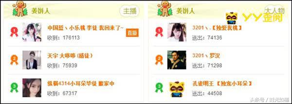 周星时刻！21位主播吸金963.5万元