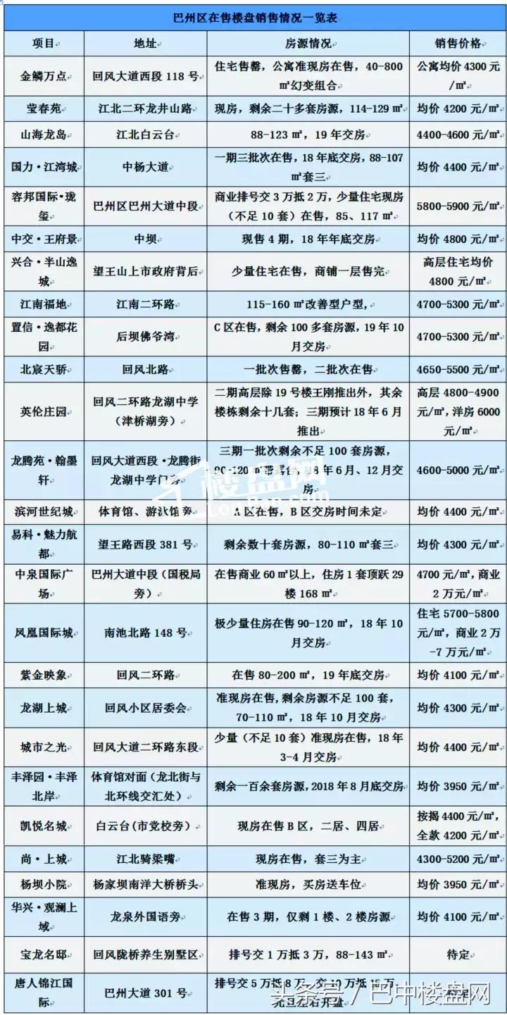 巴中现在买房哪个楼盘最好,巴中四代房新开楼盘价格表