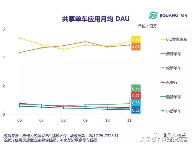 滴滴0元“托管”小蓝单车，与ofo小黄车感情动摇