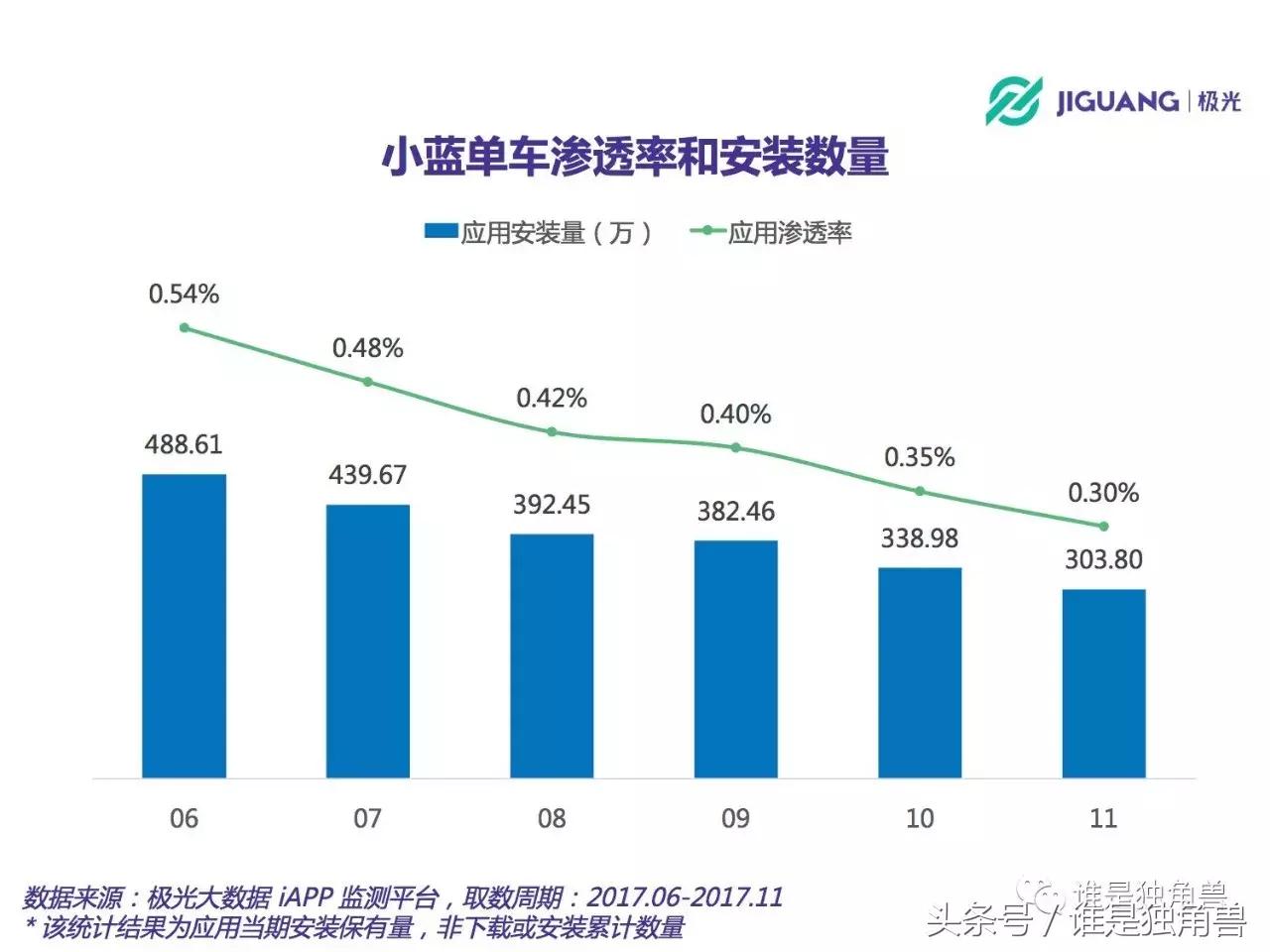 滴滴0元“托管”小蓝单车，与ofo小黄车感情动摇