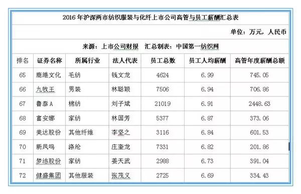 森马、七匹狼上百家服装纺织企业薪酬曝光，员工都说拖后腿了！