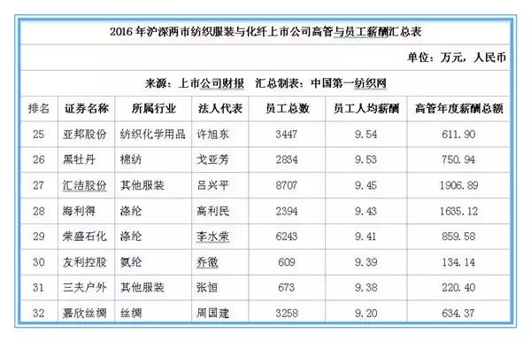 森马、七匹狼上百家服装纺织企业薪酬曝光，员工都说拖后腿了！