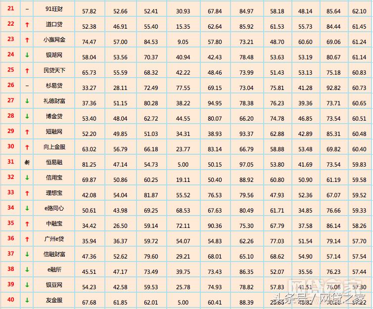 12月全国网贷平台“百强榜”出炉你投资的平台排第几？