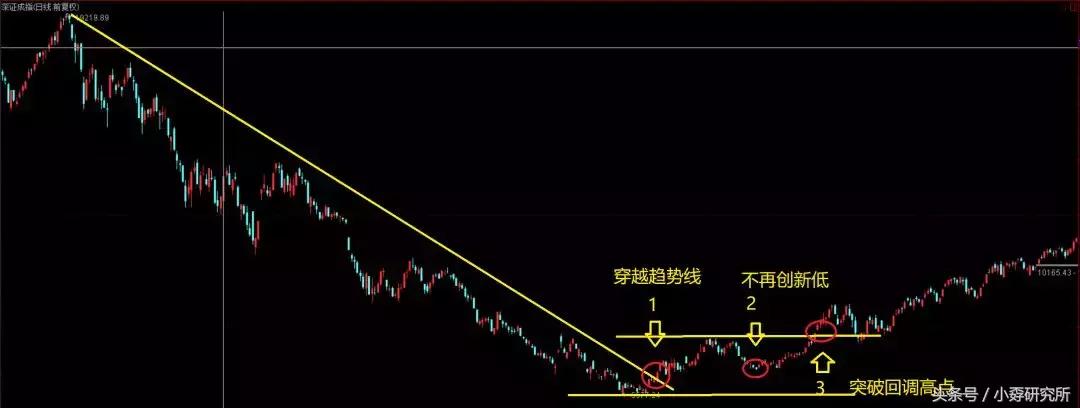 你真的会画画么,月线画趋势线靠谱吗