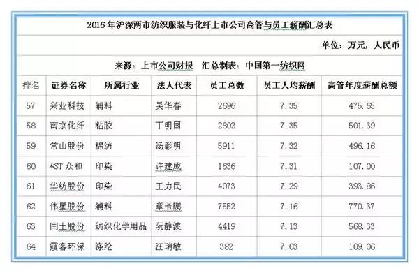 森马、七匹狼上百家服装纺织企业薪酬曝光，员工都说拖后腿了！