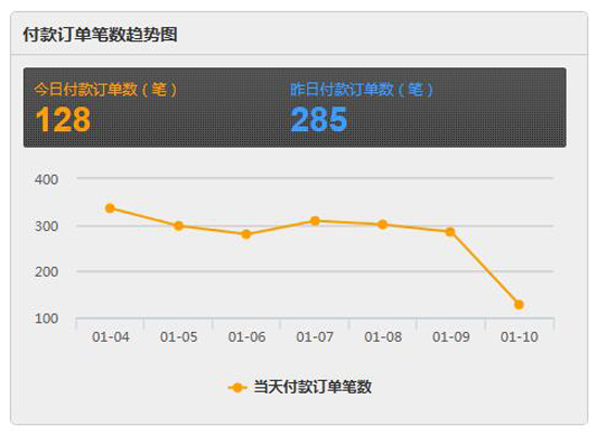 赚翻了！逆天小程序10天“撩客”100W，魅惑微商成长野史！