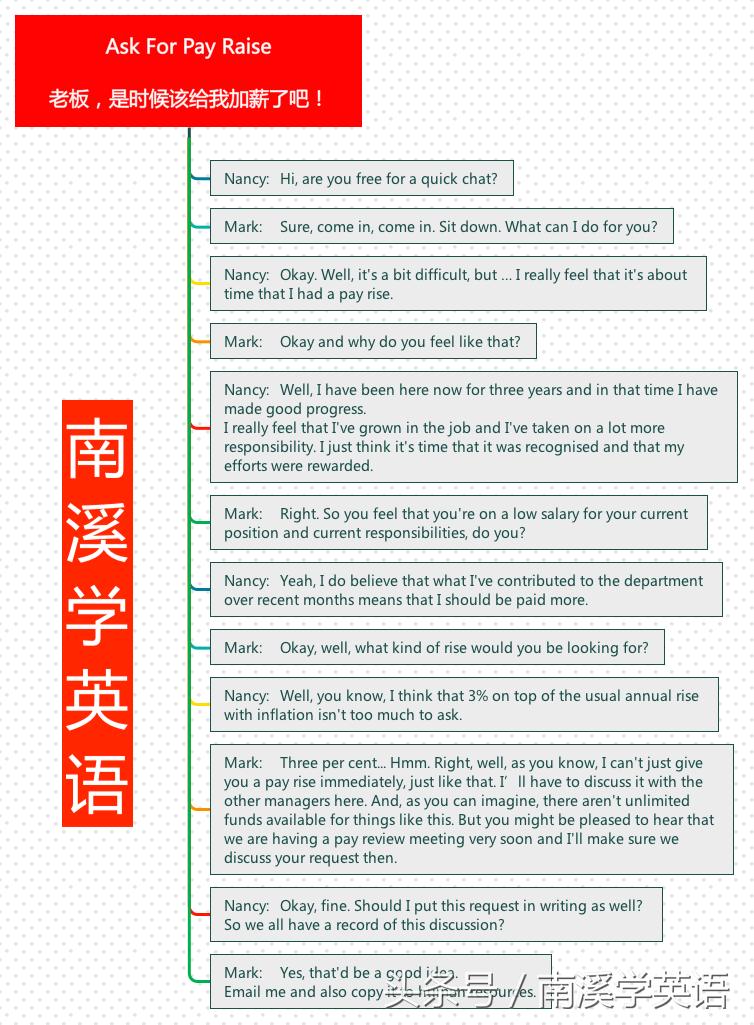 超实用商务英语AskforpayRaise老板，是时候该给我加薪了吧！
