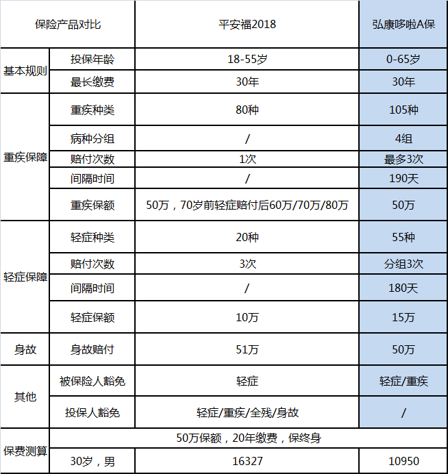 平安福2018能升级2020吗,升级后的平安福值得买么