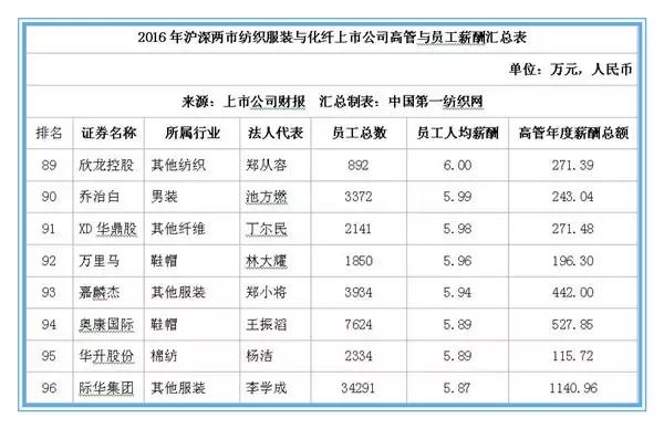 森马、七匹狼上百家服装纺织企业薪酬曝光，员工都说拖后腿了！