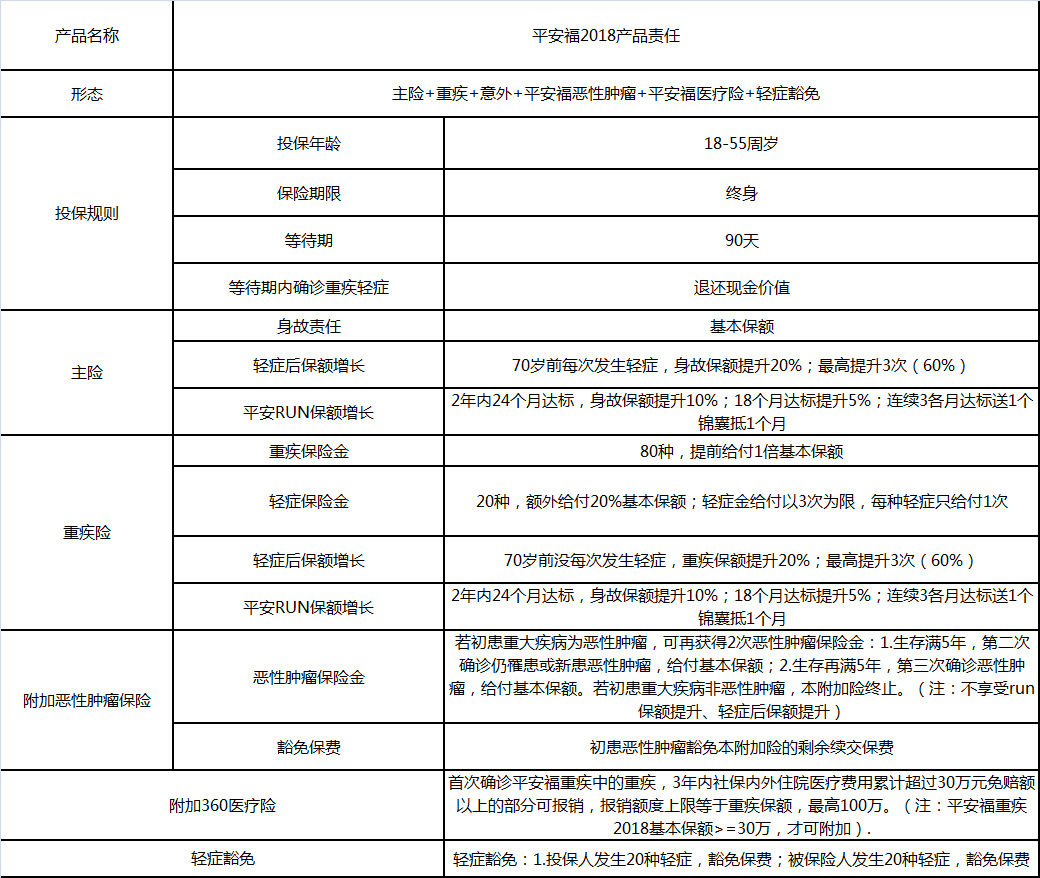 平安福2018能升级2020吗,升级后的平安福值得买么