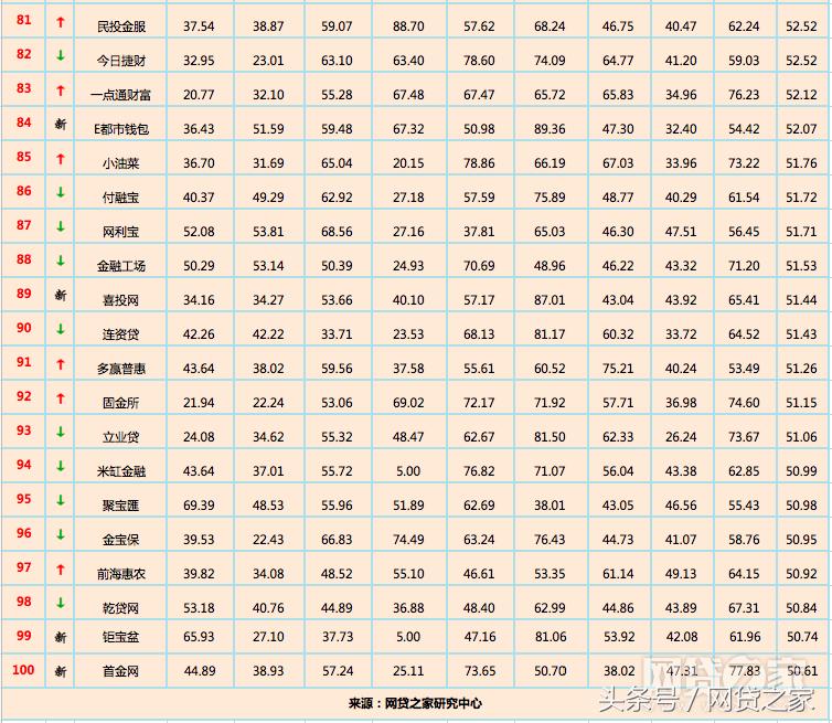 12月全国网贷平台“百强榜”出炉你投资的平台排第几？
