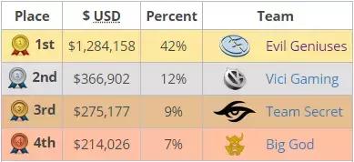 dota2为什么败给了英雄联盟,dota2哪些队被淘汰了