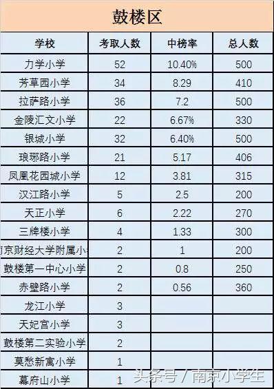 不以南外论英雄,综合来看南京各区小学也许才是最客观的!