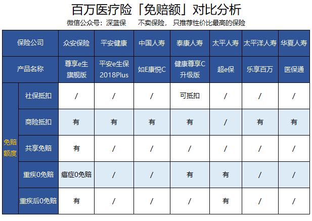 深蓝保年度大作，百万医疗险360度无死角测评！