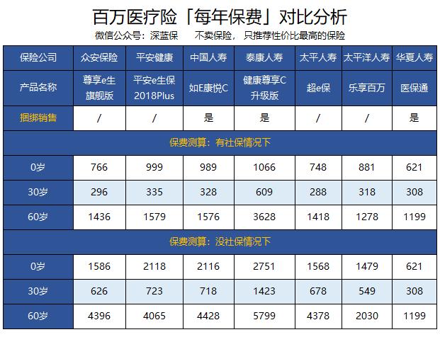 深蓝保年度大作，百万医疗险360度无死角测评！