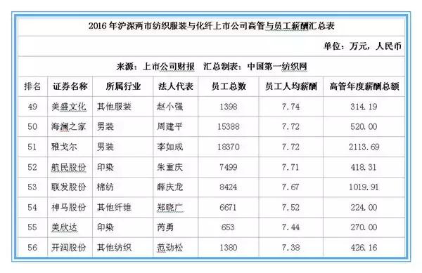 森马、七匹狼上百家服装纺织企业薪酬曝光，员工都说拖后腿了！
