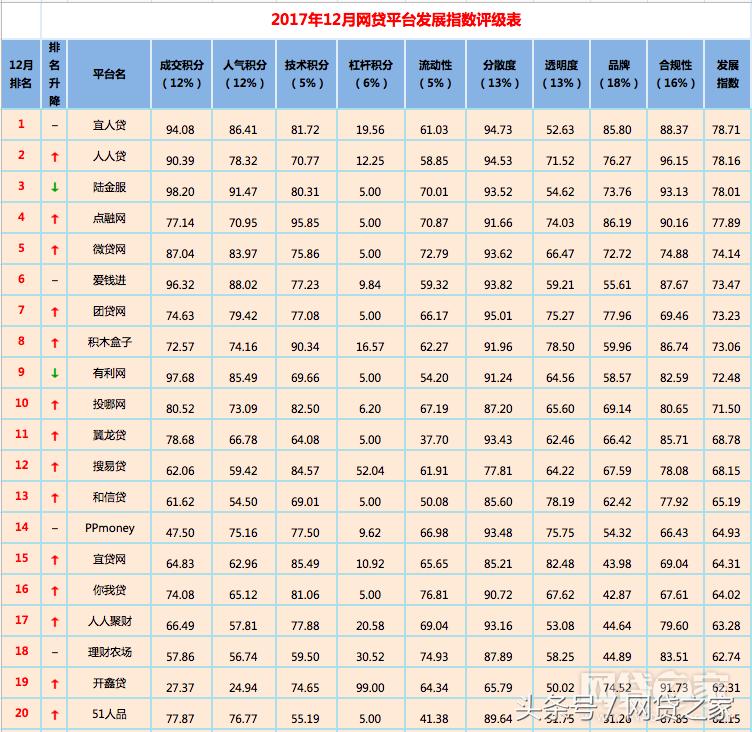 12月全国网贷平台“百强榜”出炉你投资的平台排第几？