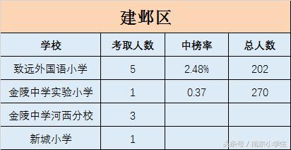 不以南外论英雄,综合来看南京各区小学也许才是最客观的!