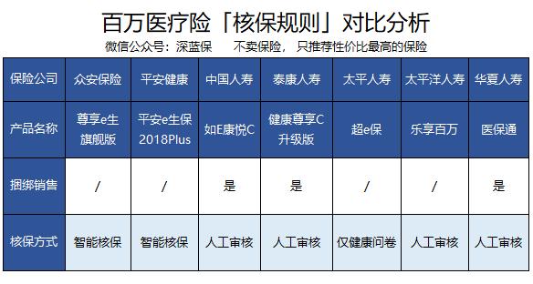 深蓝保年度大作，百万医疗险360度无死角测评！