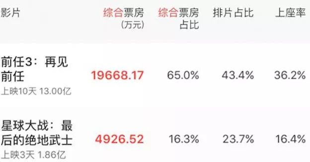 前任3当年有多火,前任3最扎心的片段