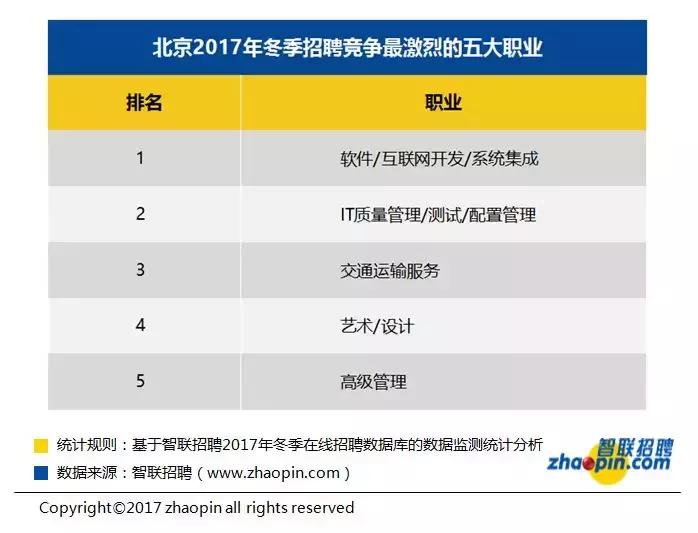 北京排行十大赚钱行业,北京十大高薪行业有哪些