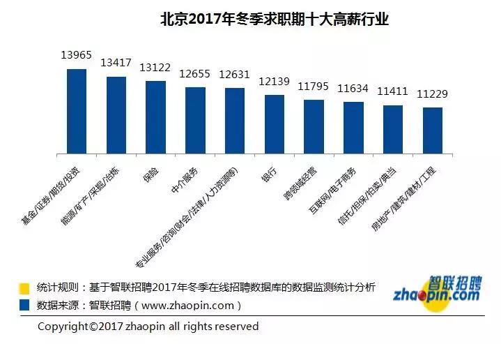北京排行十大赚钱行业,北京十大高薪行业有哪些