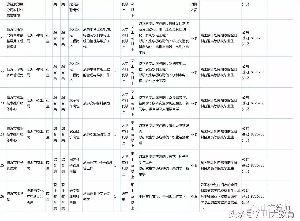 2020年临沂事业单位招聘报名人数,2022年临沂市卫生事业单位招聘