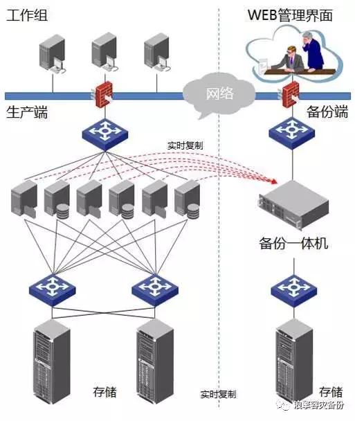 数据安全与容灾,数据安全容灾