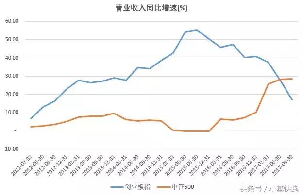 创业板指数和中证500指数,创业板低估值且成长性强的龙头