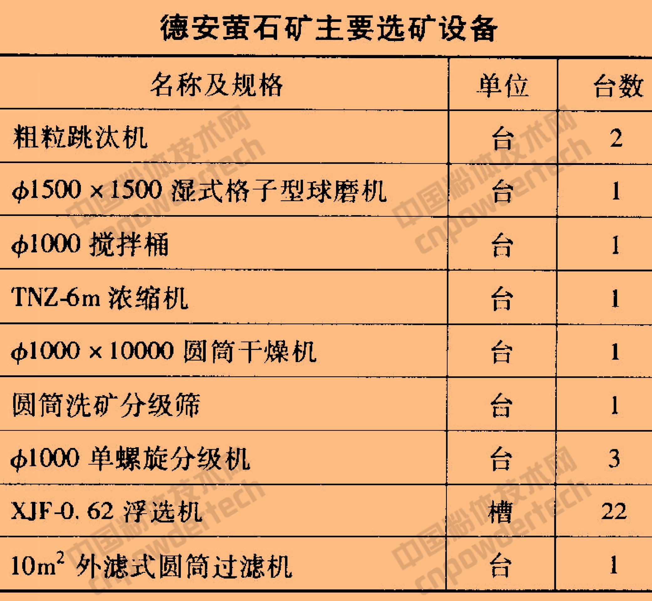萤石选矿工艺流程图,萤石提纯