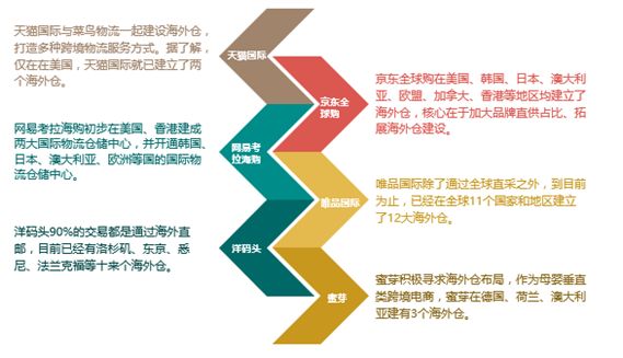 跨境电子商务研究报告,2017-2018跨境电商物流报告