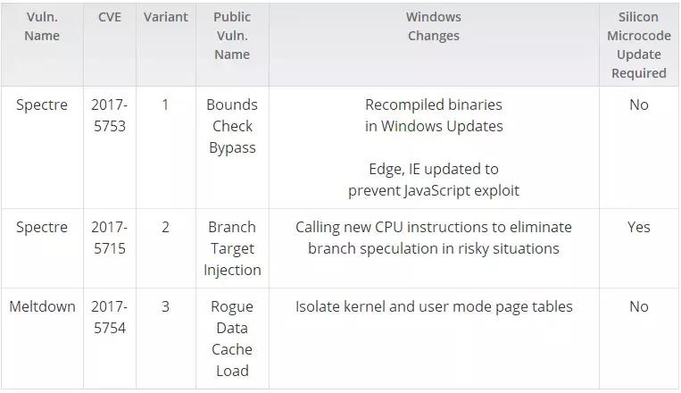 微软漏洞补丁蓝屏,微软提示100个漏洞