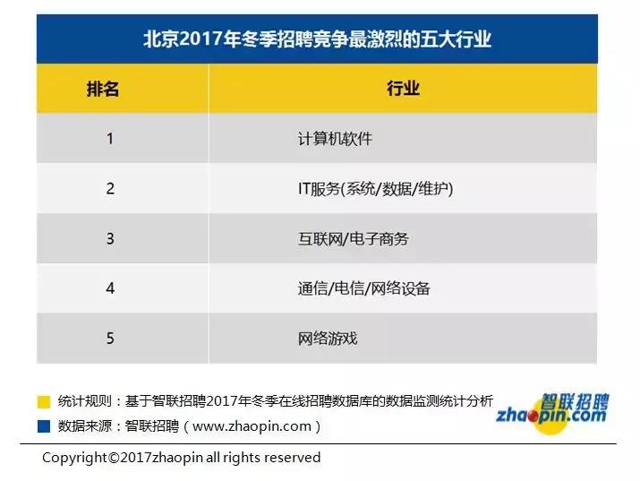 北京排行十大赚钱行业,北京十大高薪行业有哪些