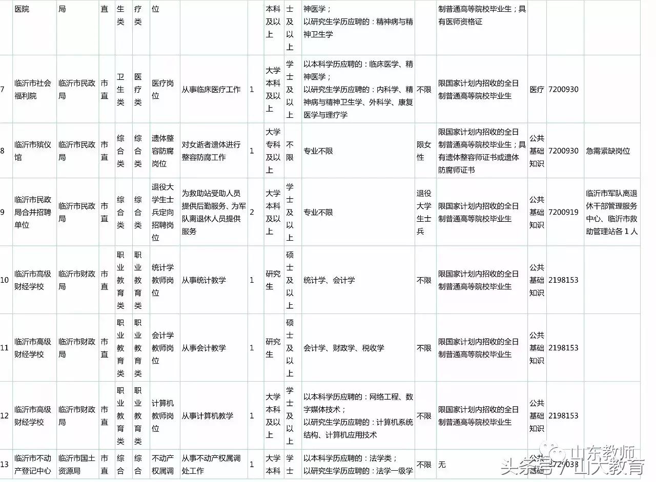 2020年临沂事业单位招聘报名人数,2022年临沂市卫生事业单位招聘