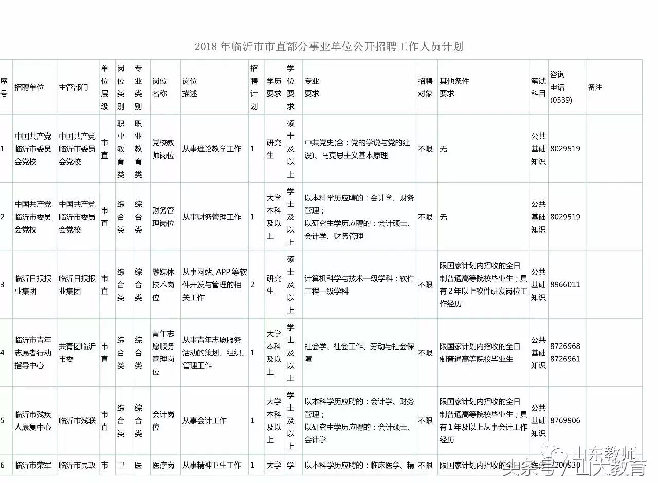 2020年临沂事业单位招聘报名人数,2022年临沂市卫生事业单位招聘