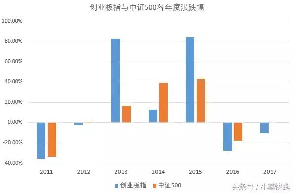 创业板指数和中证500指数,创业板低估值且成长性强的龙头