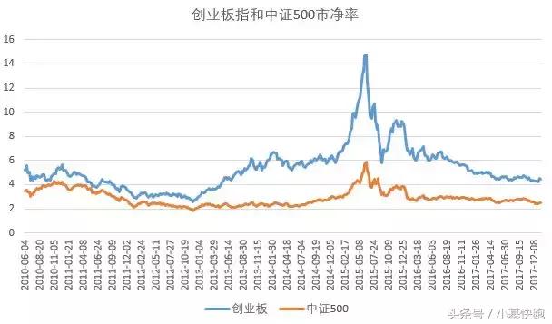 创业板指数和中证500指数,创业板低估值且成长性强的龙头